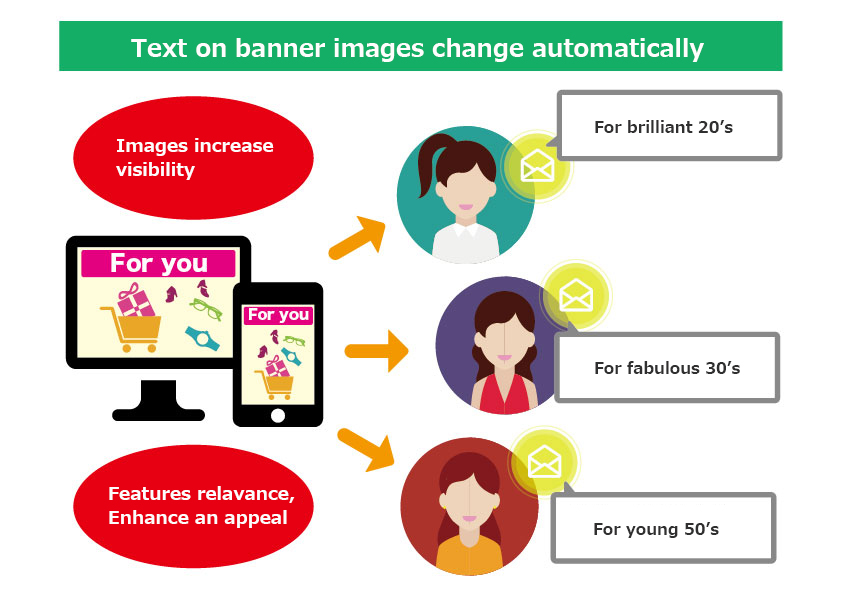 Targeting images to individual users - Ads with increased relevance
