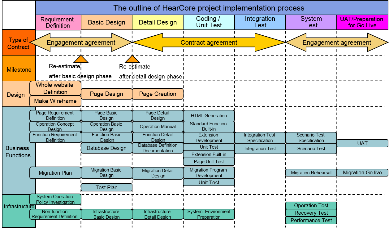 HeartCore implementation phases