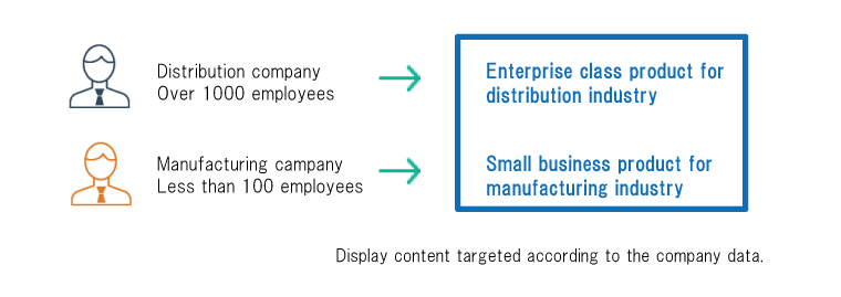 Dynamic content distribution based on the company data