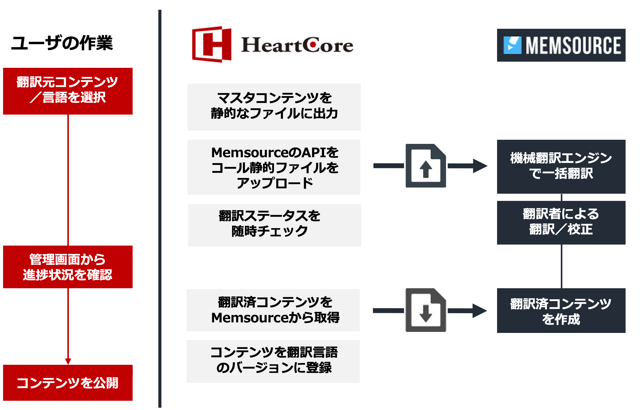 Memsourceとの連携イメージ図