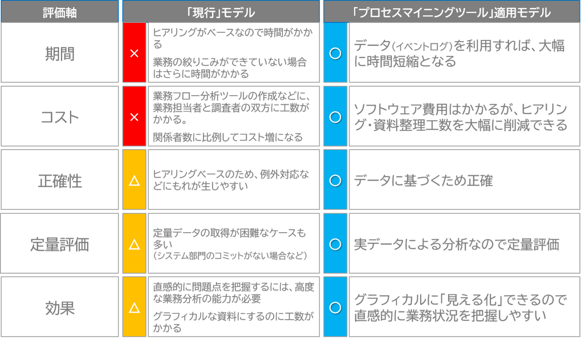 従来手法とプロセスマイニングツールの違い