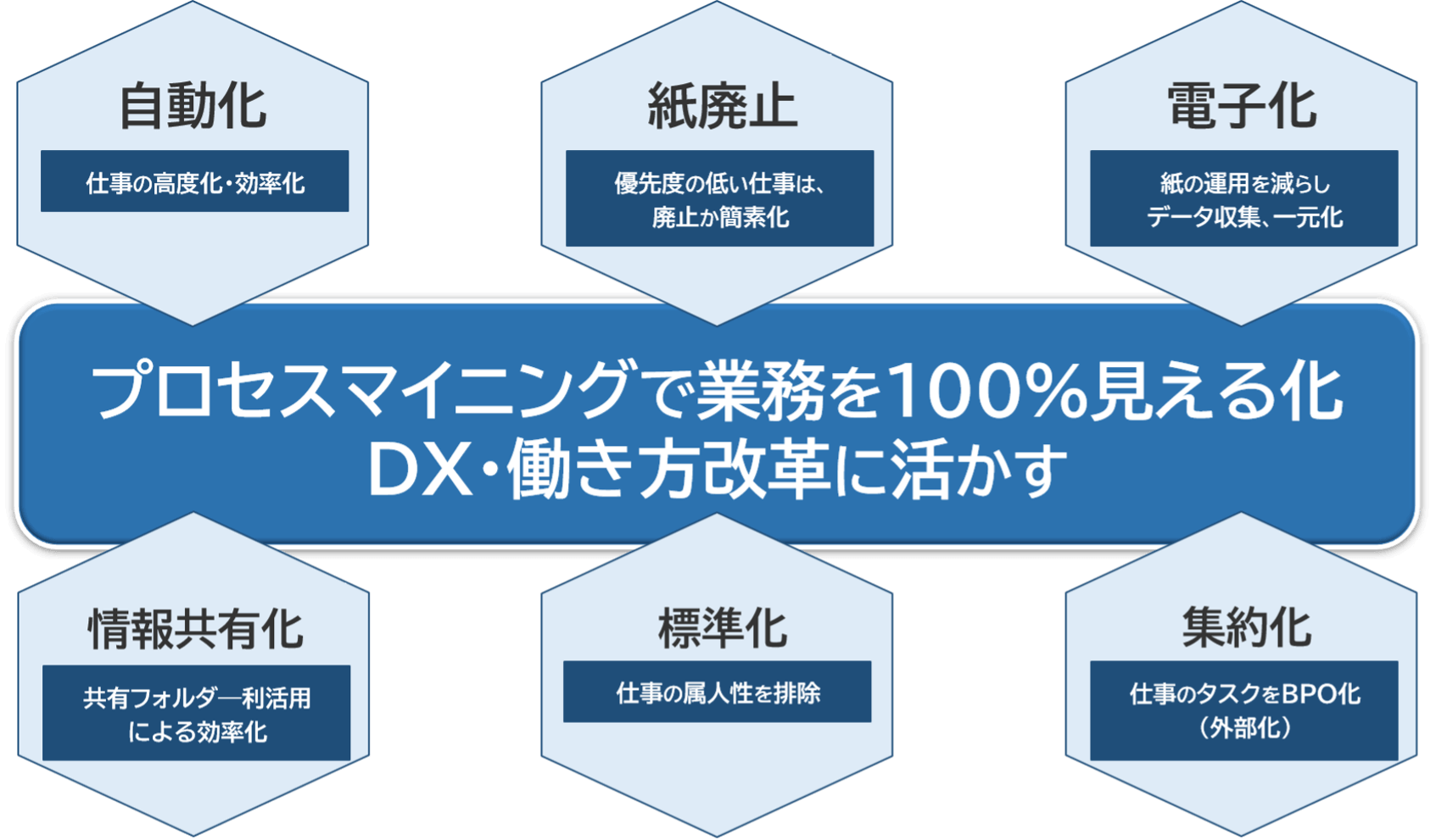 プロセスマイニングツールで得られる今トレンドの問題への解決策6つ