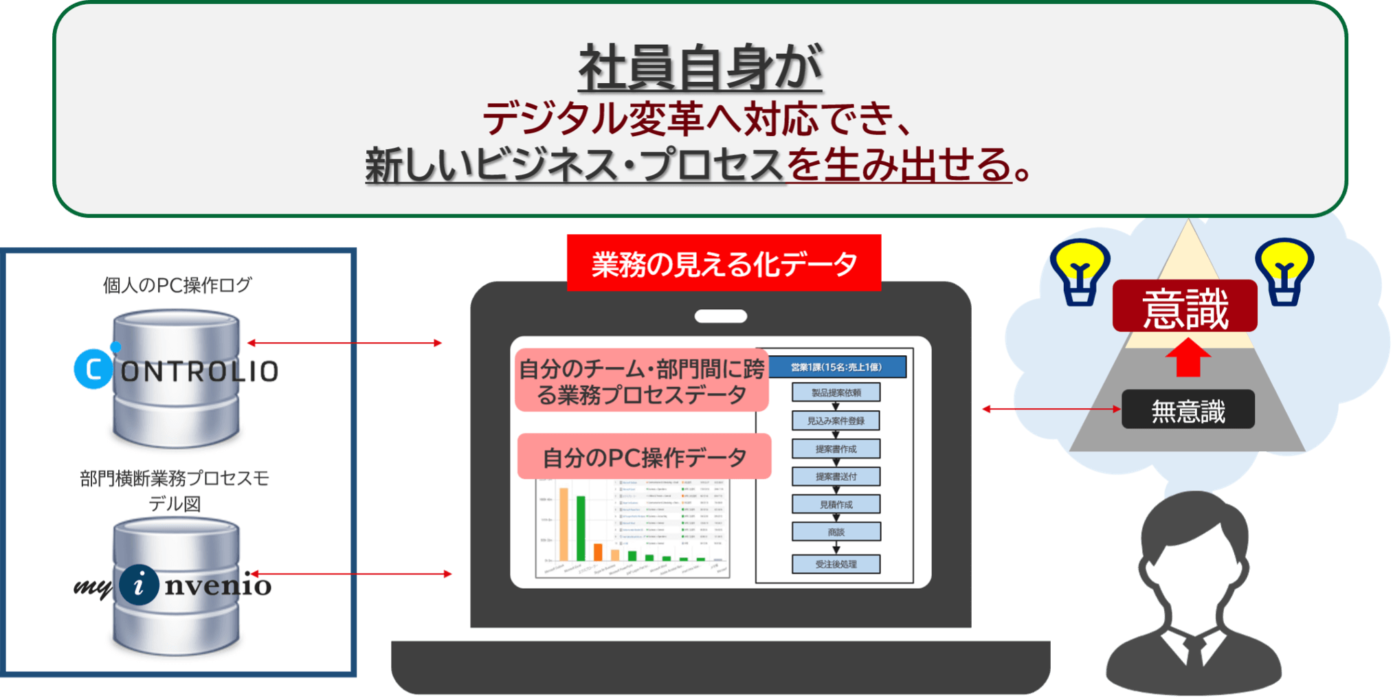 プロセスマイニングで得られる最終的なメリットの1つ「自走する社員の誕生」