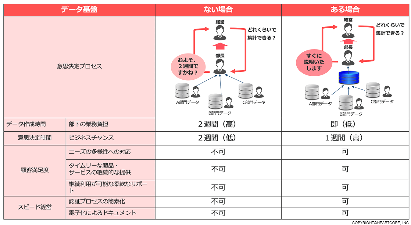 リーン型守りのDX 価値創造型　攻めのDX データ基盤運用必須要件