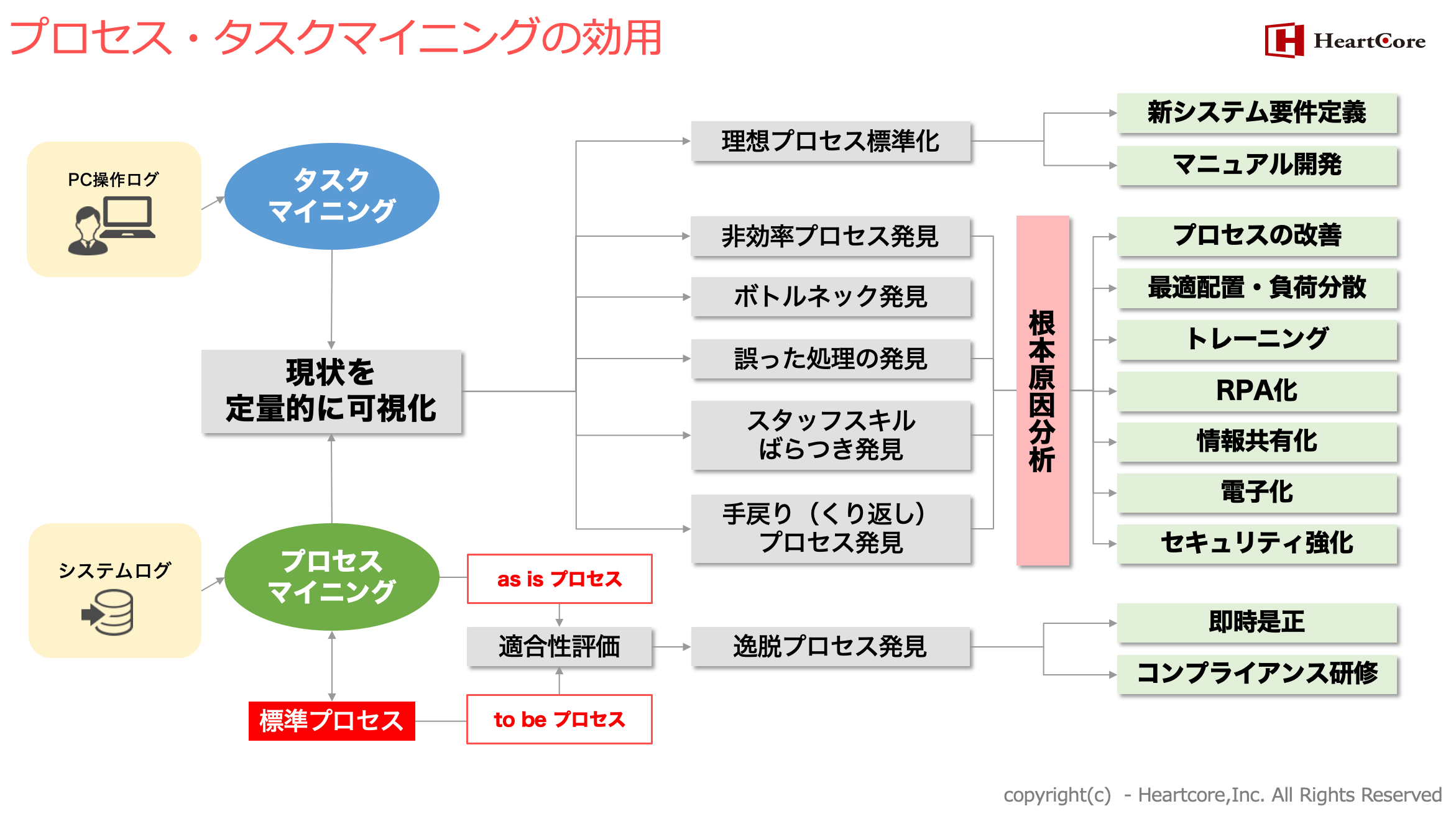 現状を定量的に可視化