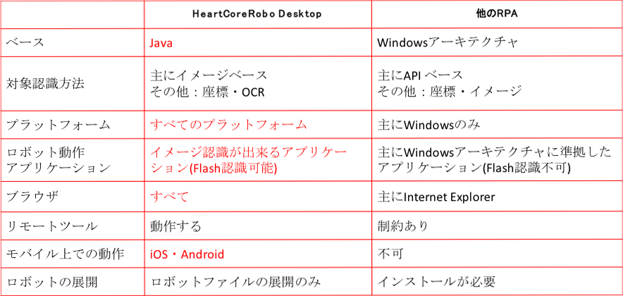 ハートコア・ロボと他のRPAとの違い