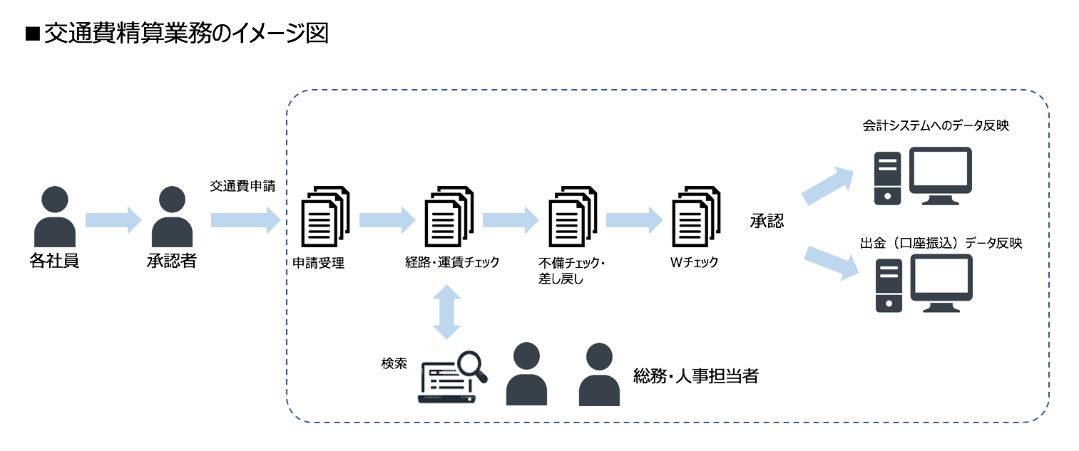 交通費精算業務のイメージ図