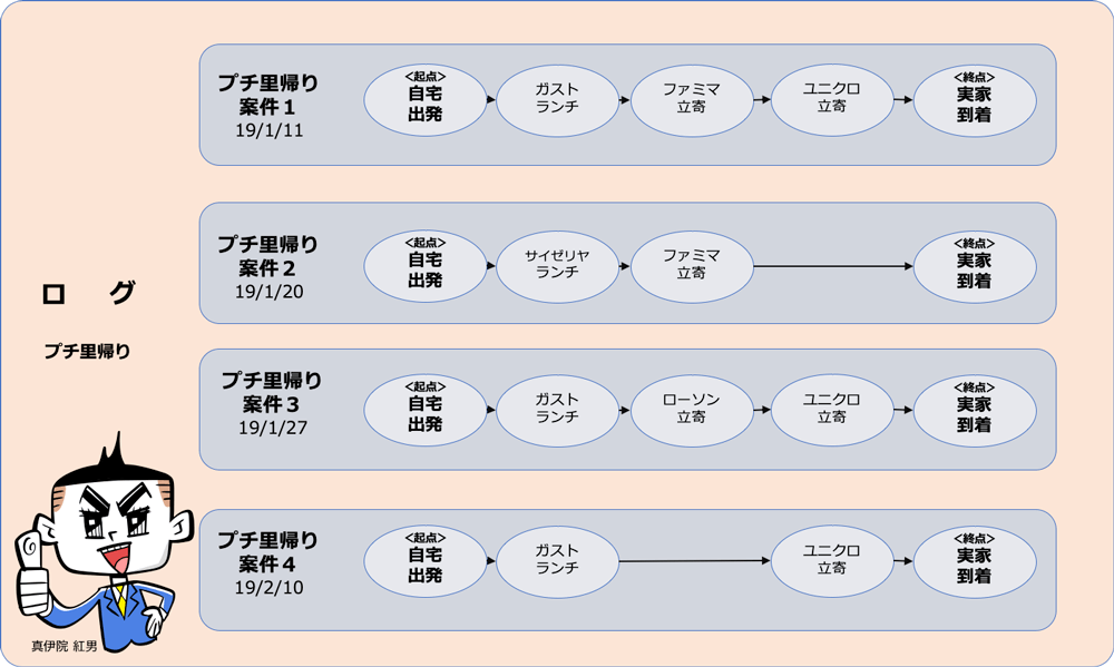 ProcessMining