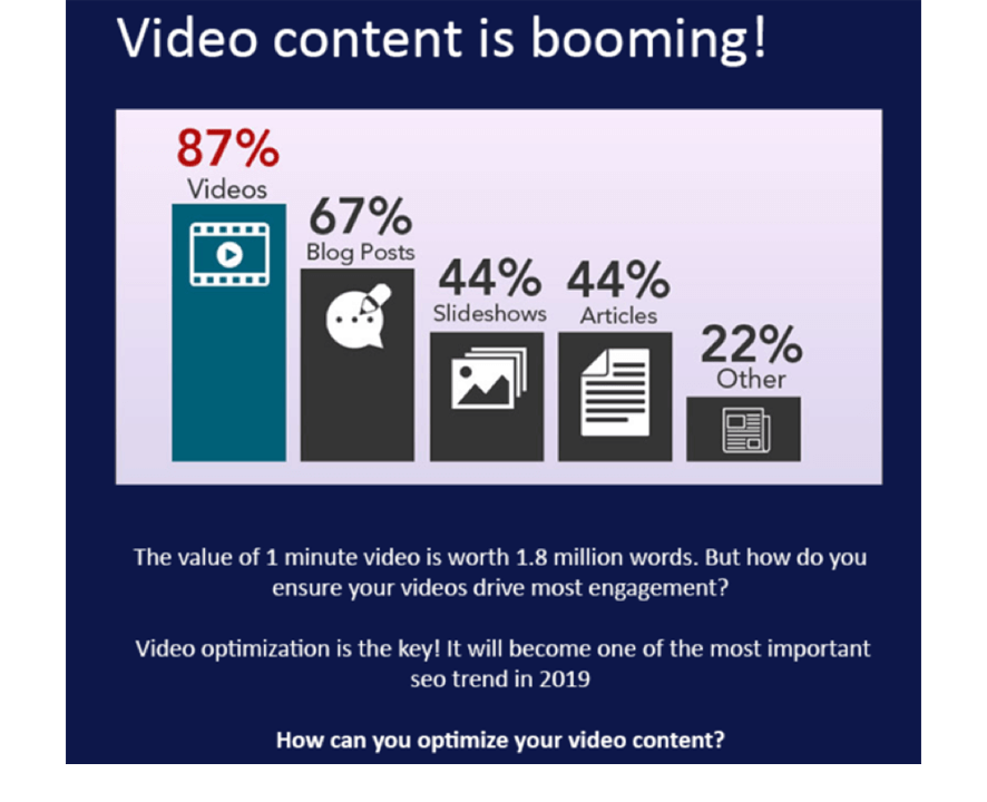 Video content is booming!