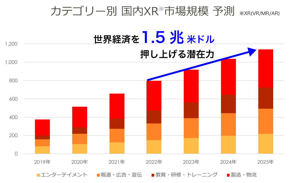 カテゴリー別　国内XR市場規模 予測